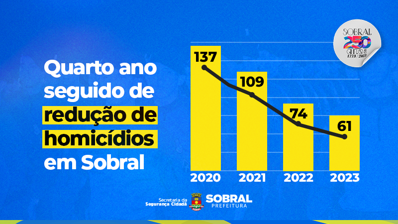 Sobral apresenta redução de homicídios pelo quarto ano consecutivo